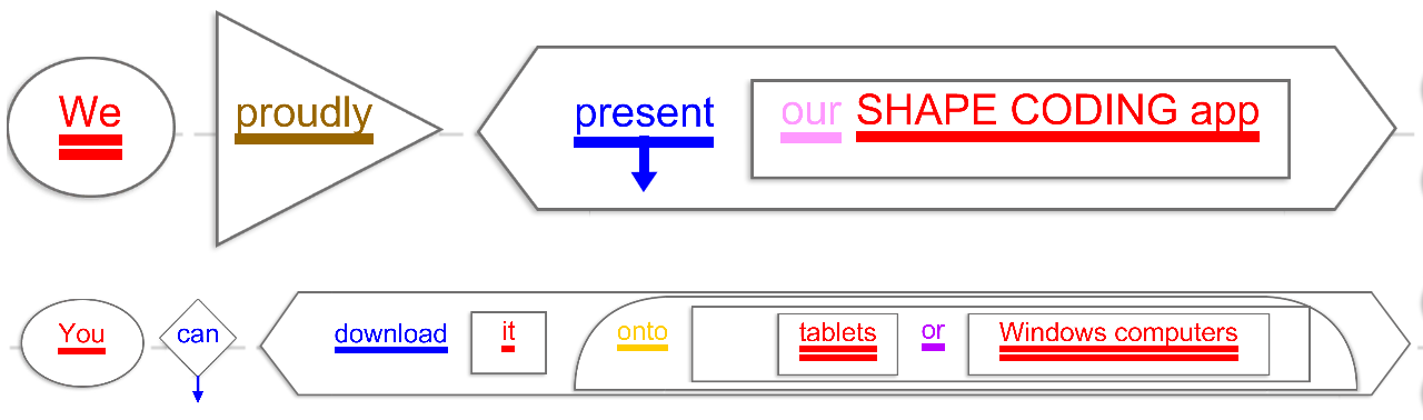 Moor House School & College - The SHAPE CODING system APP
